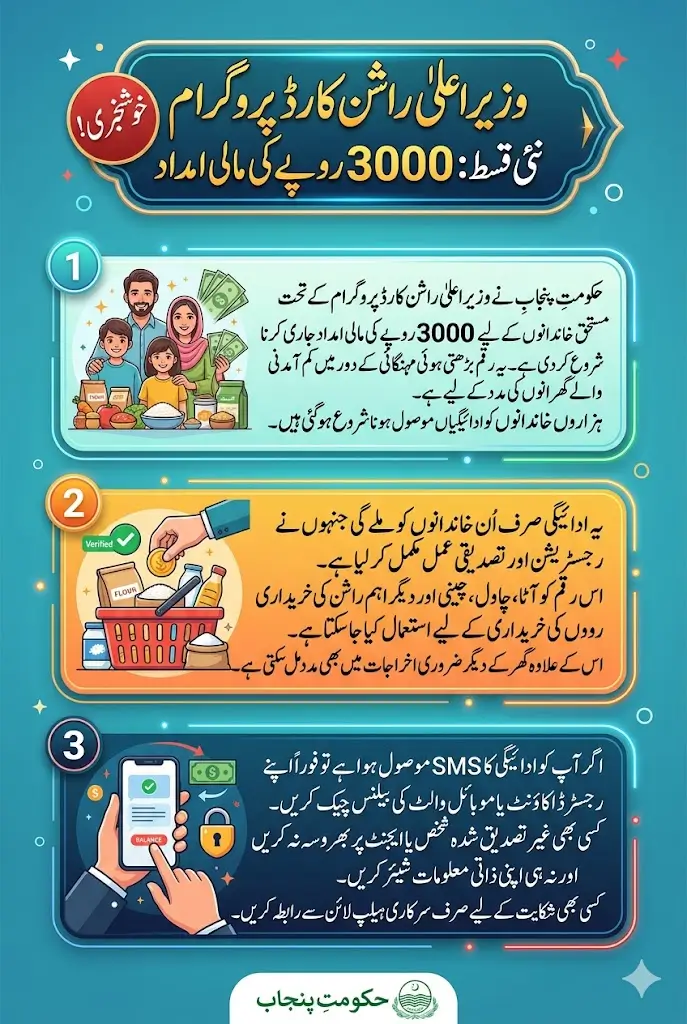 CM Ration Card Program Releases Rs. 3,000 for Eligible Households